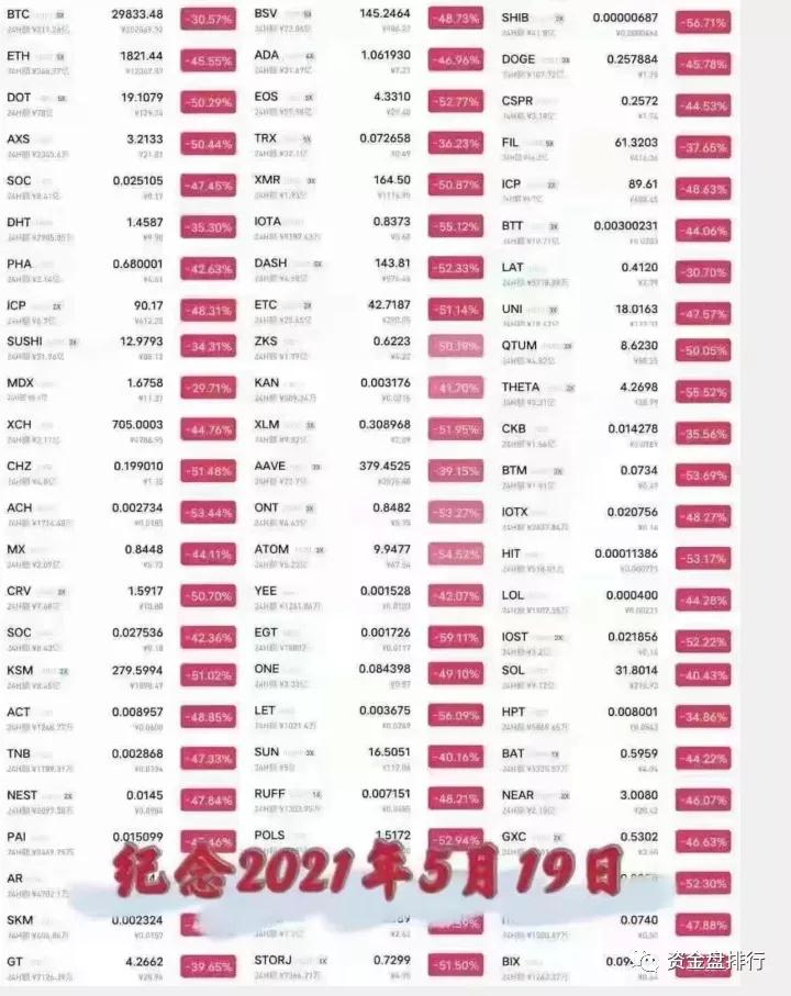 一天之间币圈爆仓2万亿人民币，孙割60万个ETH差点归零！！！！