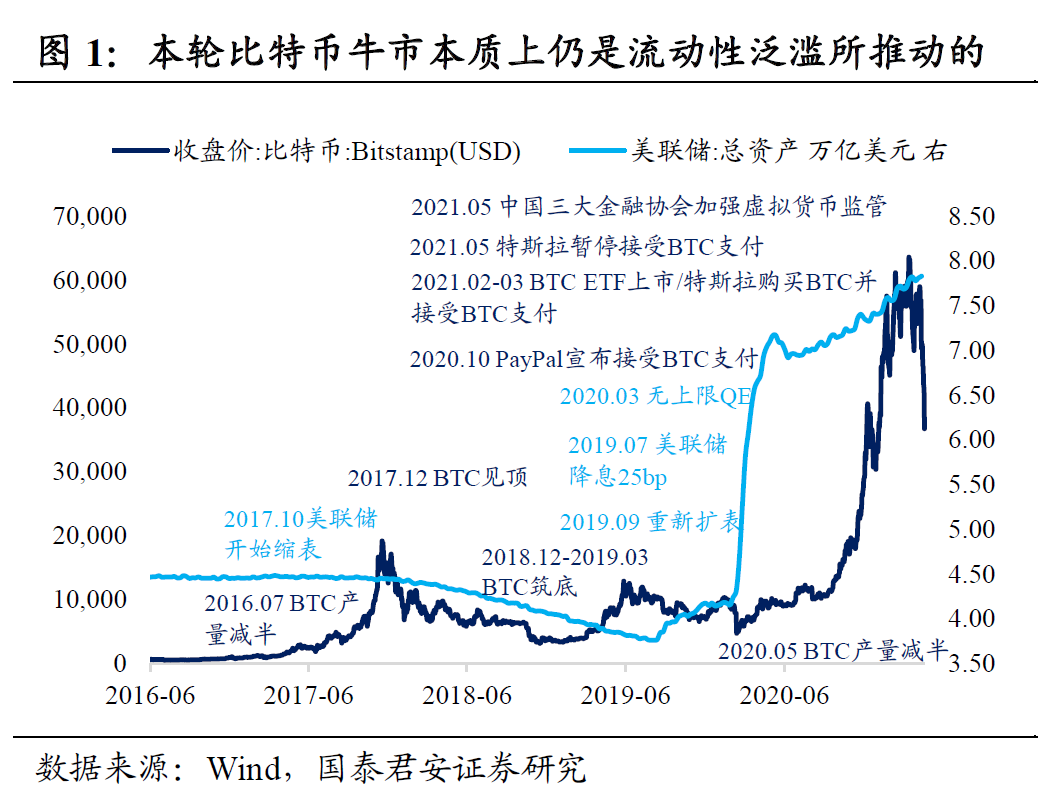 国泰君安：币灾意味着什么?本轮泡沫离完结不远了