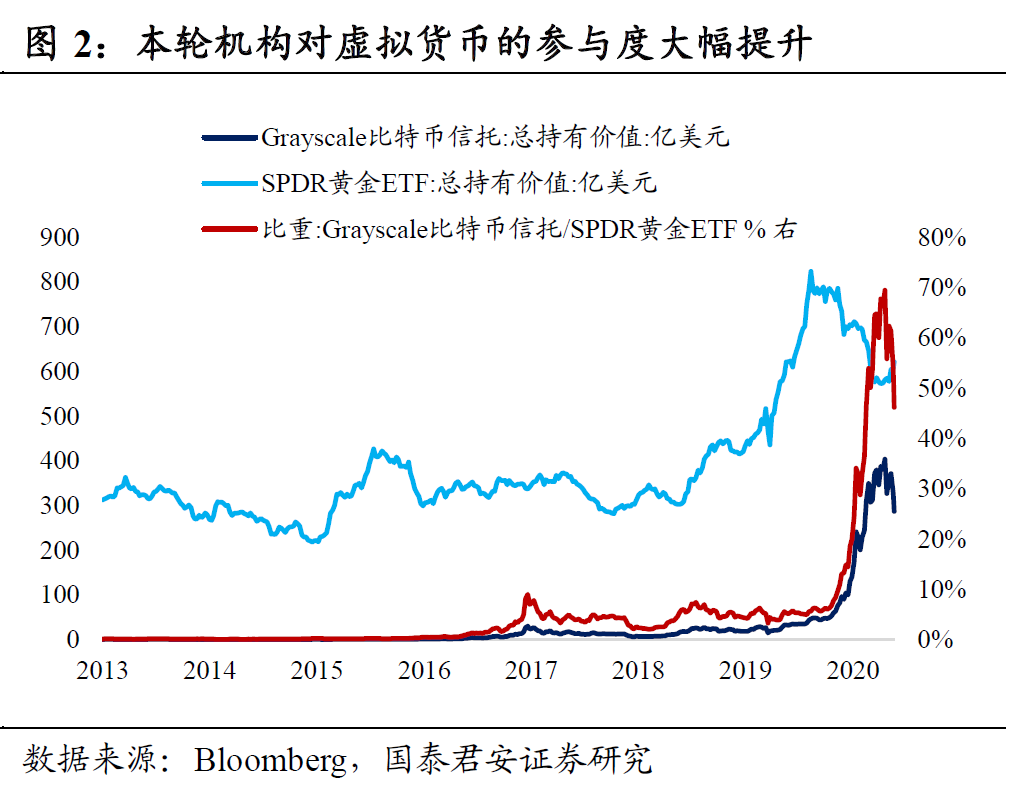 国泰君安：币灾意味着什么?本轮泡沫离完结不远了