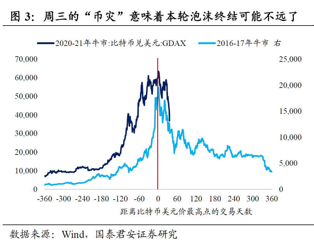 国泰君安：币灾意味着什么?本轮泡沫离完结不远了
