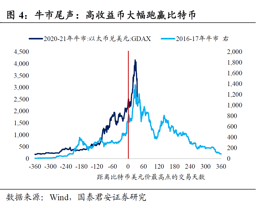 国泰君安：币灾意味着什么?本轮泡沫离完结不远了