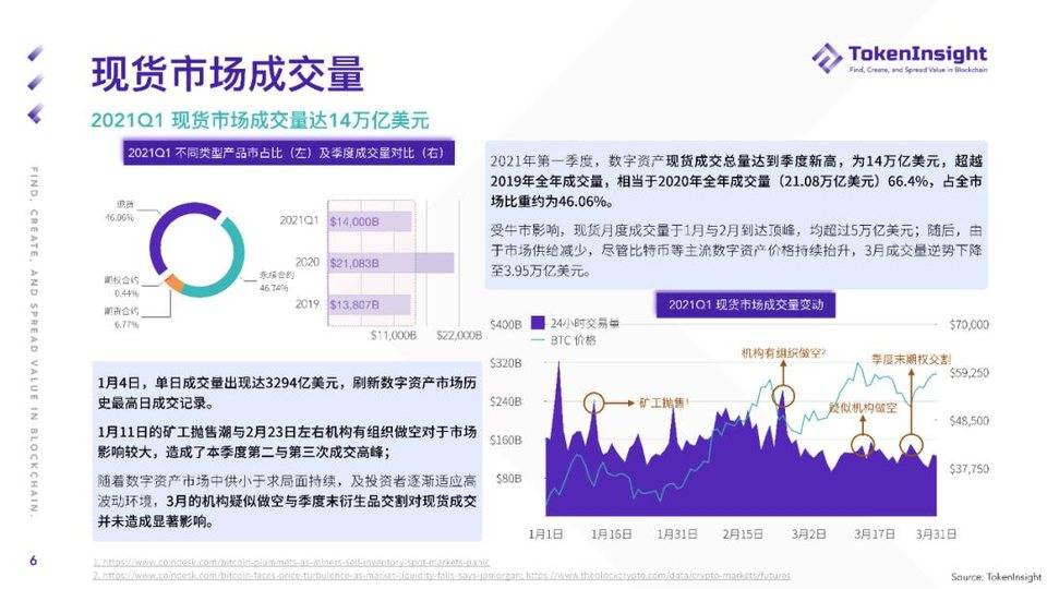 TokenInsight:纵览一季度数字财物现货商场开展 TokenInsight:纵览一季度数字财物现货商场开展