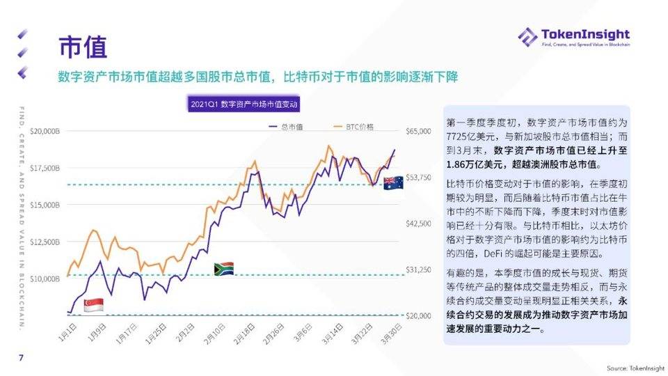 TokenInsight:纵览一季度数字财物现货商场开展 TokenInsight:纵览一季度数字财物现货商场开展