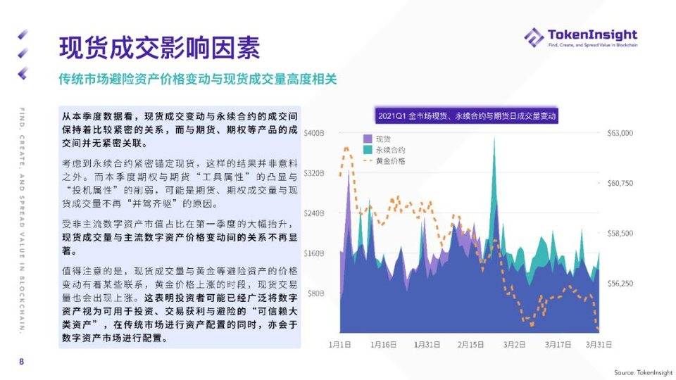 TokenInsight:纵览一季度数字财物现货商场开展 TokenInsight:纵览一季度数字财物现货商场开展
