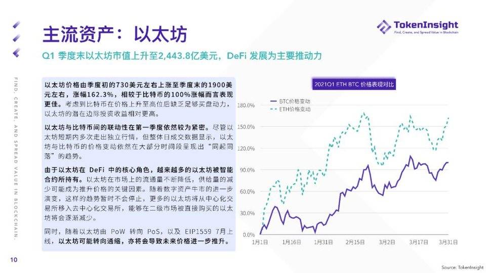TokenInsight:纵览一季度数字财物现货商场开展 TokenInsight:纵览一季度数字财物现货商场开展