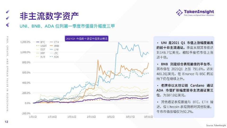 TokenInsight:纵览一季度数字财物现货商场开展 TokenInsight:纵览一季度数字财物现货商场开展