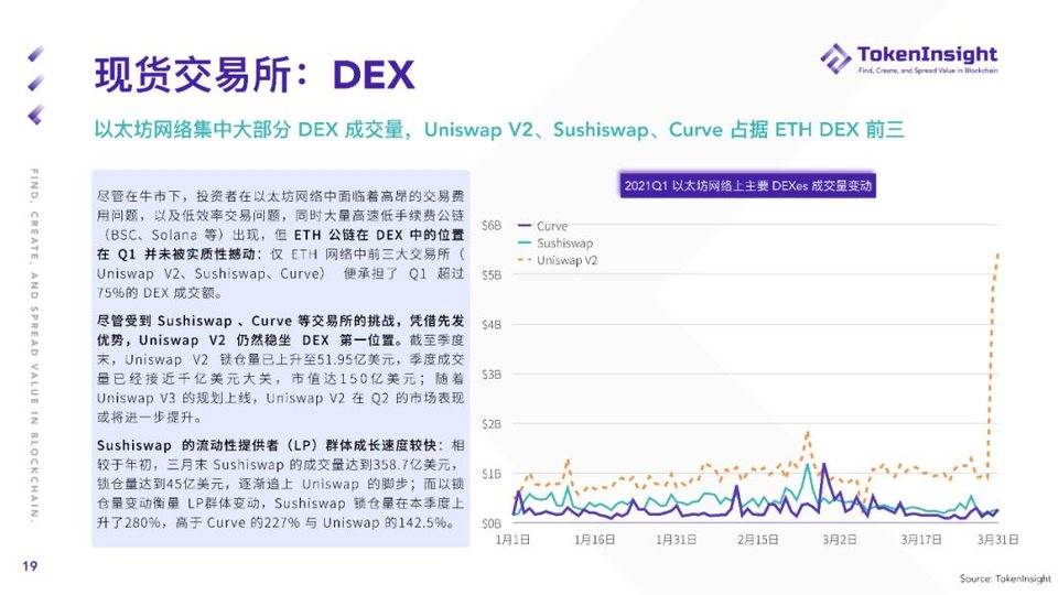 TokenInsight:纵览一季度数字财物现货商场开展 TokenInsight:纵览一季度数字财物现货商场开展