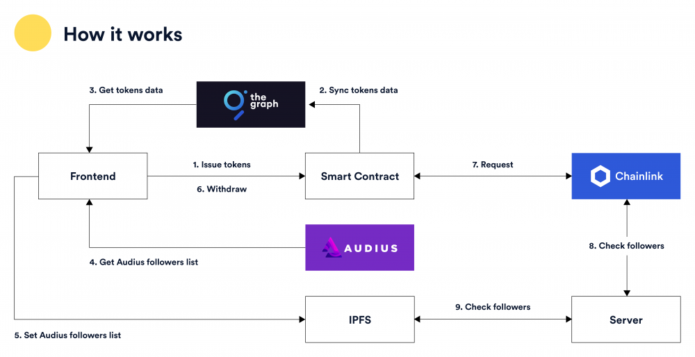 利用chainlink外部适配器获取智能合约中的IPFs数据