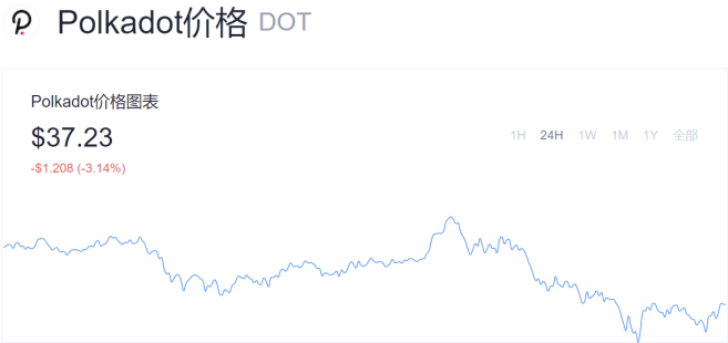币国际-欧易OKEx情报局：平行链拍卖将至，DOT/KSM持有者有必要重视四个方面