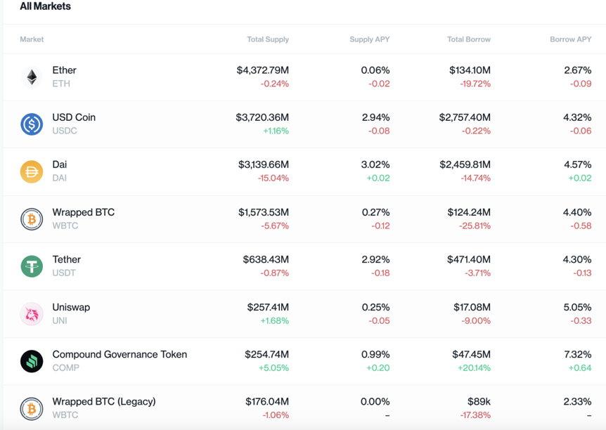 币国际-数据：暴降使DeFi假贷清算量增加337%，告贷需求下降致利率小幅走低