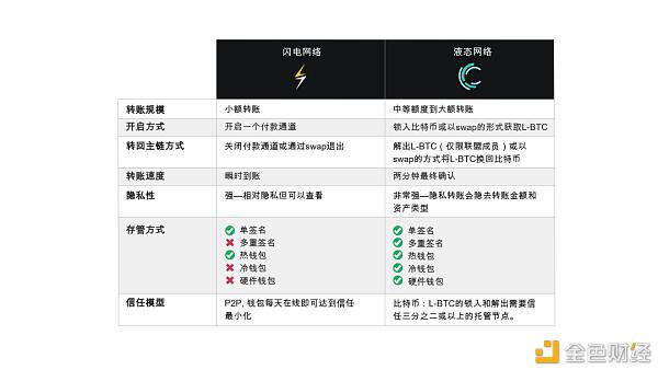 液态网络和闪电网络的六点不同