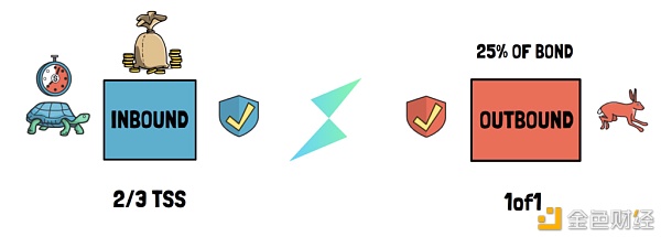 一文了解Thorchain是怎么运作的？