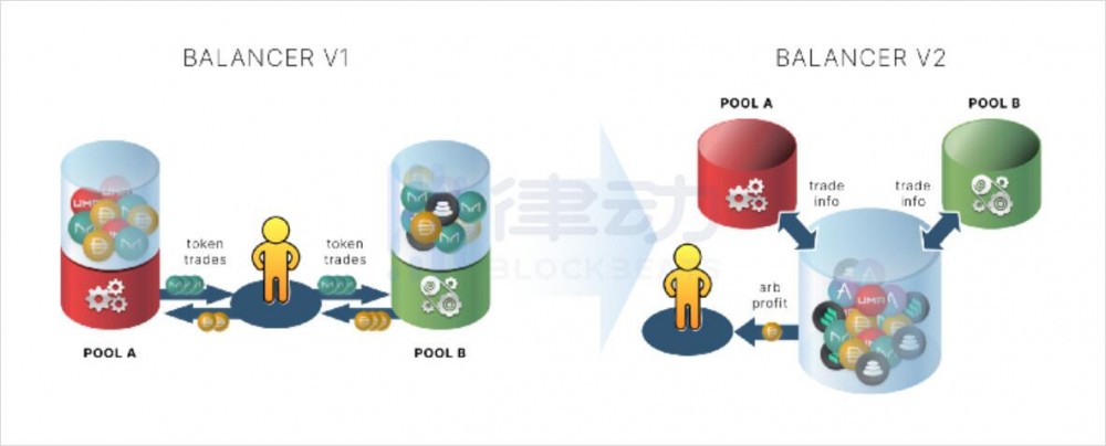 改进无常丢失、进步gas功率 单库模是否会成为下一代DeFi经济模