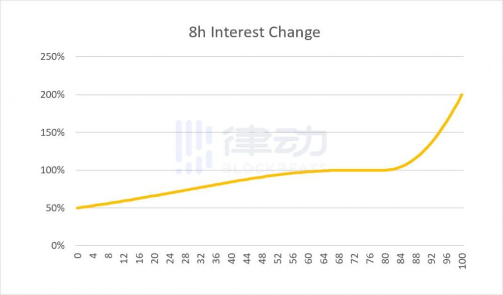 改进无常丢失、进步gas功率 单库模是否会成为下一代DeFi经济模