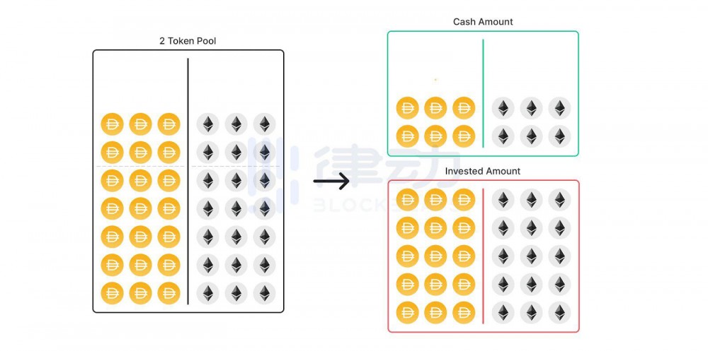 改进无常丢失、进步gas功率 单库模是否会成为下一代DeFi经济模