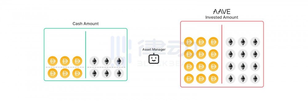 改进无常丢失、进步gas功率 单库模是否会成为下一代DeFi经济模