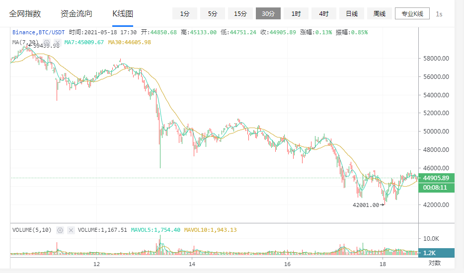 比特币近来暴降与2017年牛市回调比较有何不同