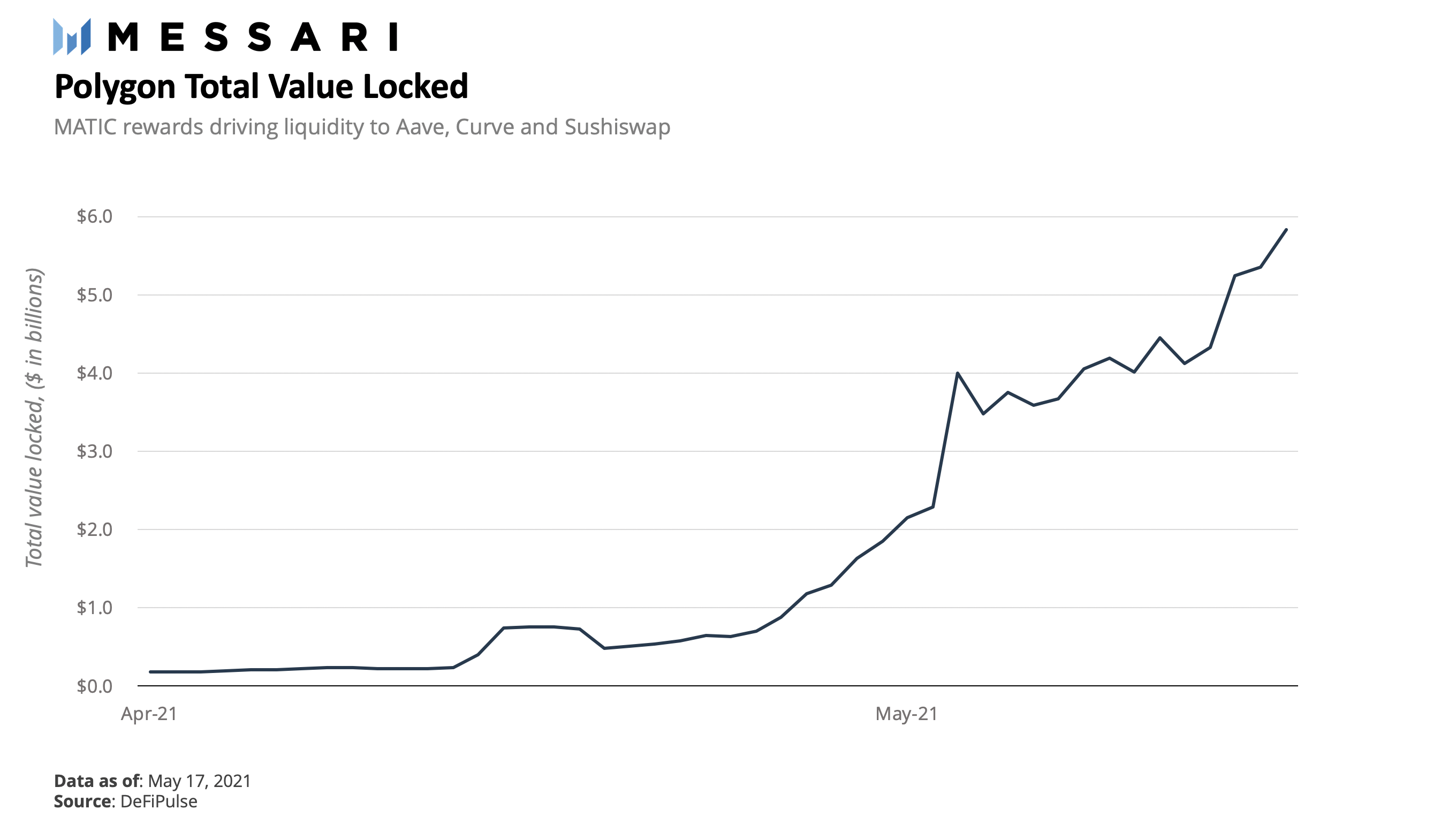 DeFi之道丨扩展以太坊的多形状办法：详解风头正盛的扩容网络Polygon