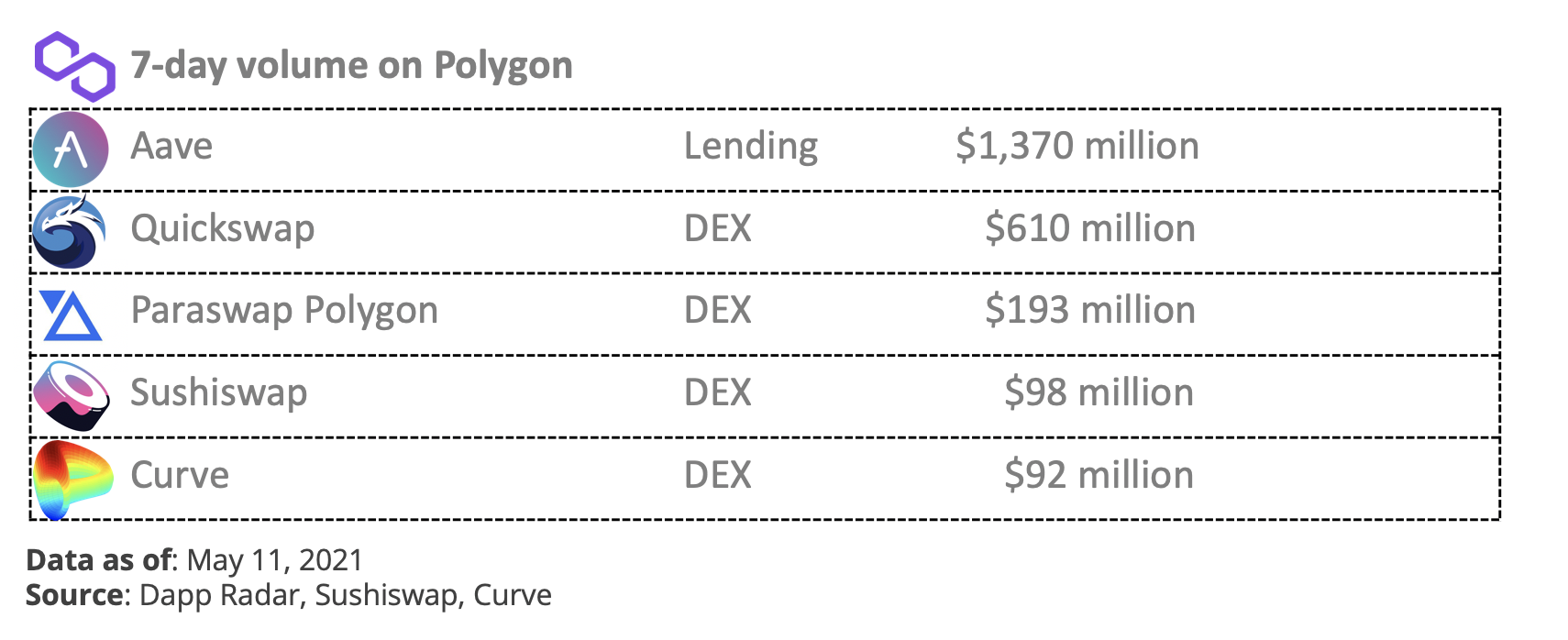 DeFi之道丨扩展以太坊的多形状办法：详解风头正盛的扩容网络Polygon