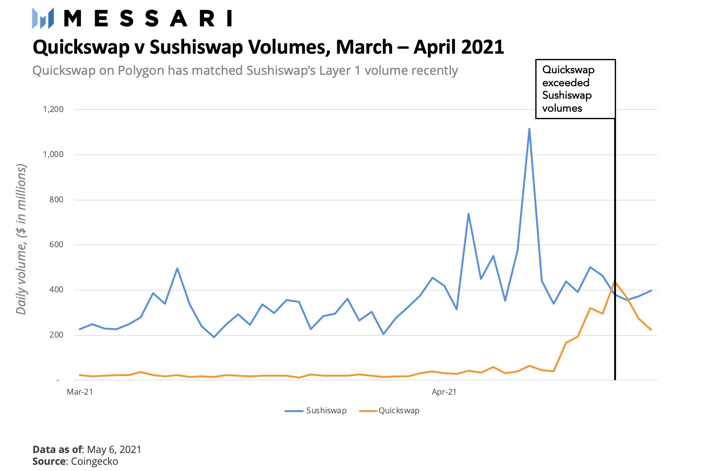 DeFi之道丨扩展以太坊的多形状办法：详解风头正盛的扩容网络Polygon