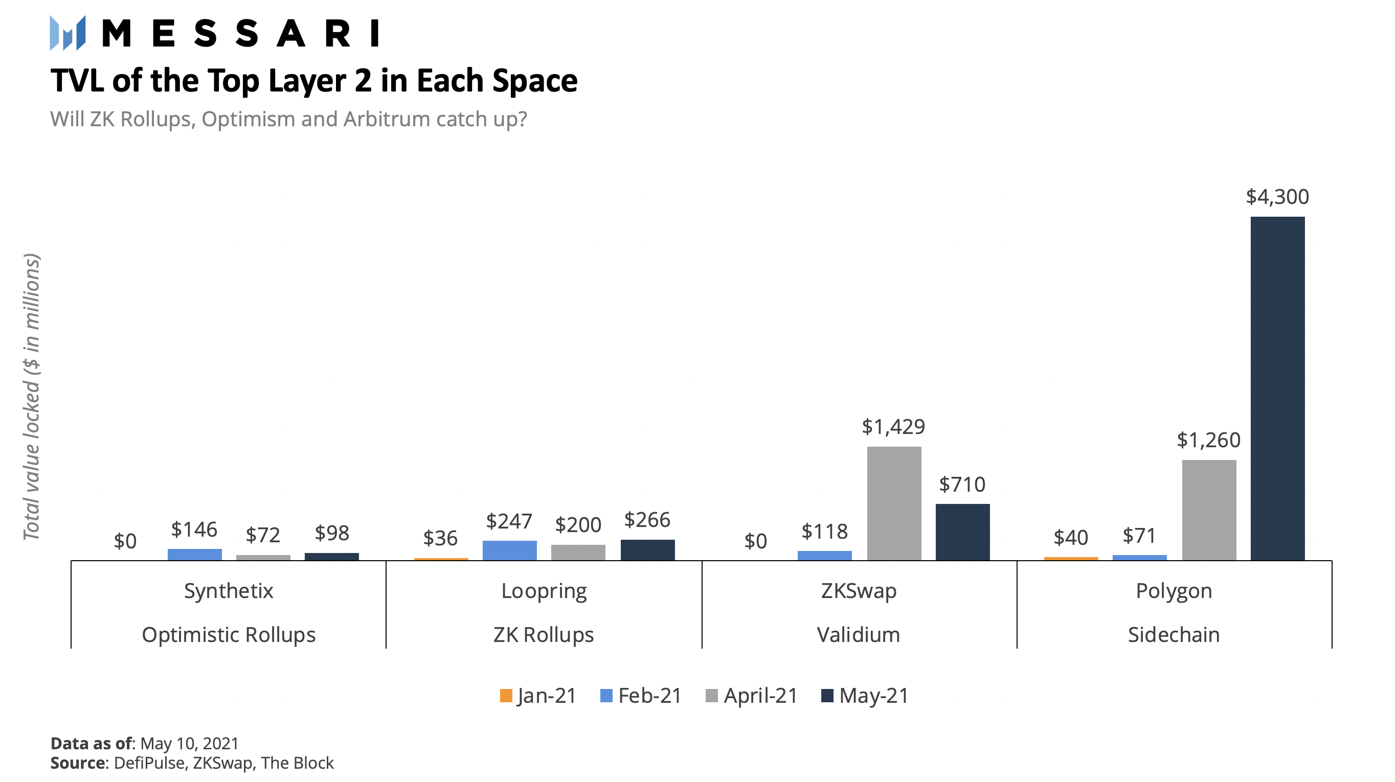DeFi之道丨扩展以太坊的多形状办法：详解风头正盛的扩容网络Polygon