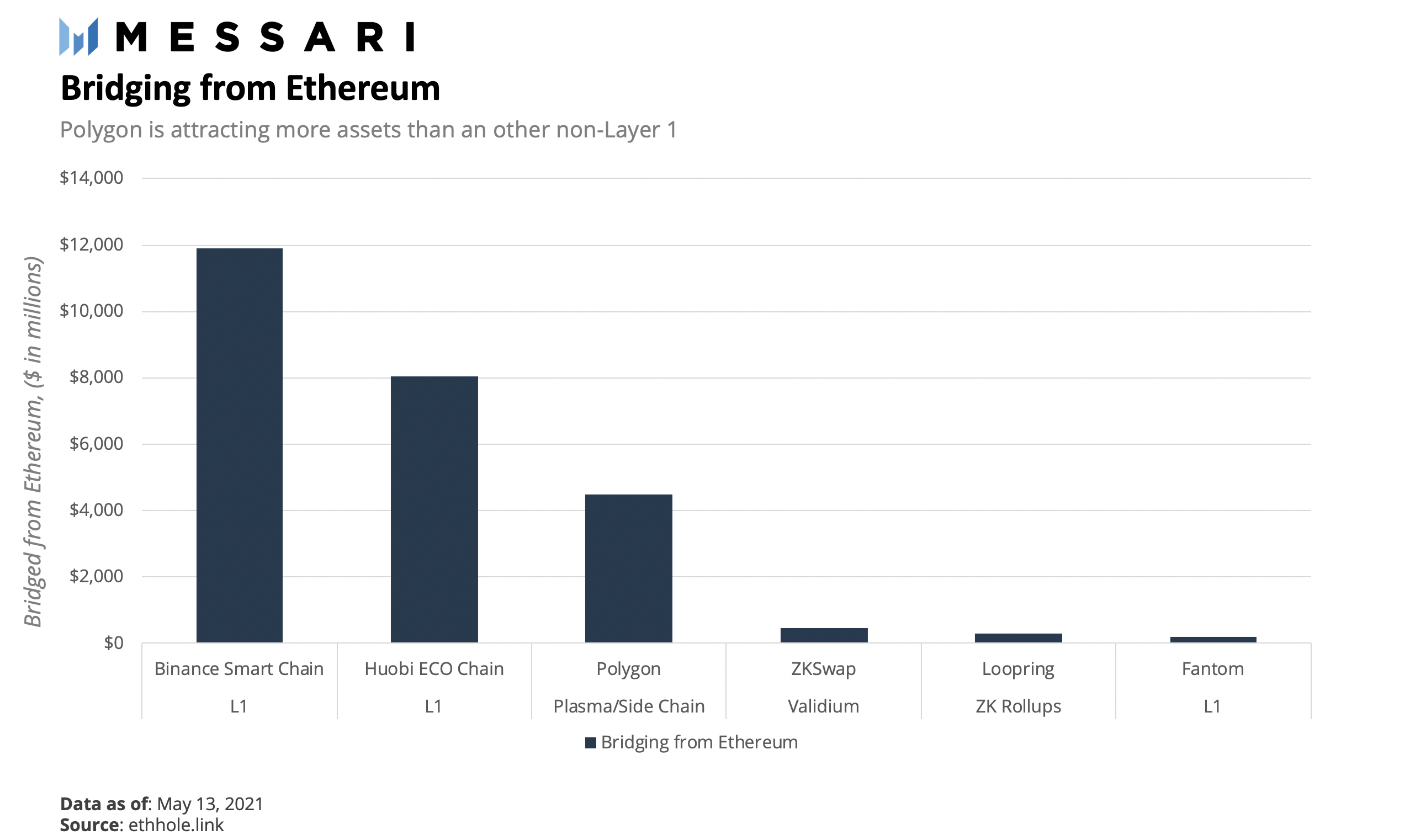DeFi之道丨扩展以太坊的多形状办法：详解风头正盛的扩容网络Polygon