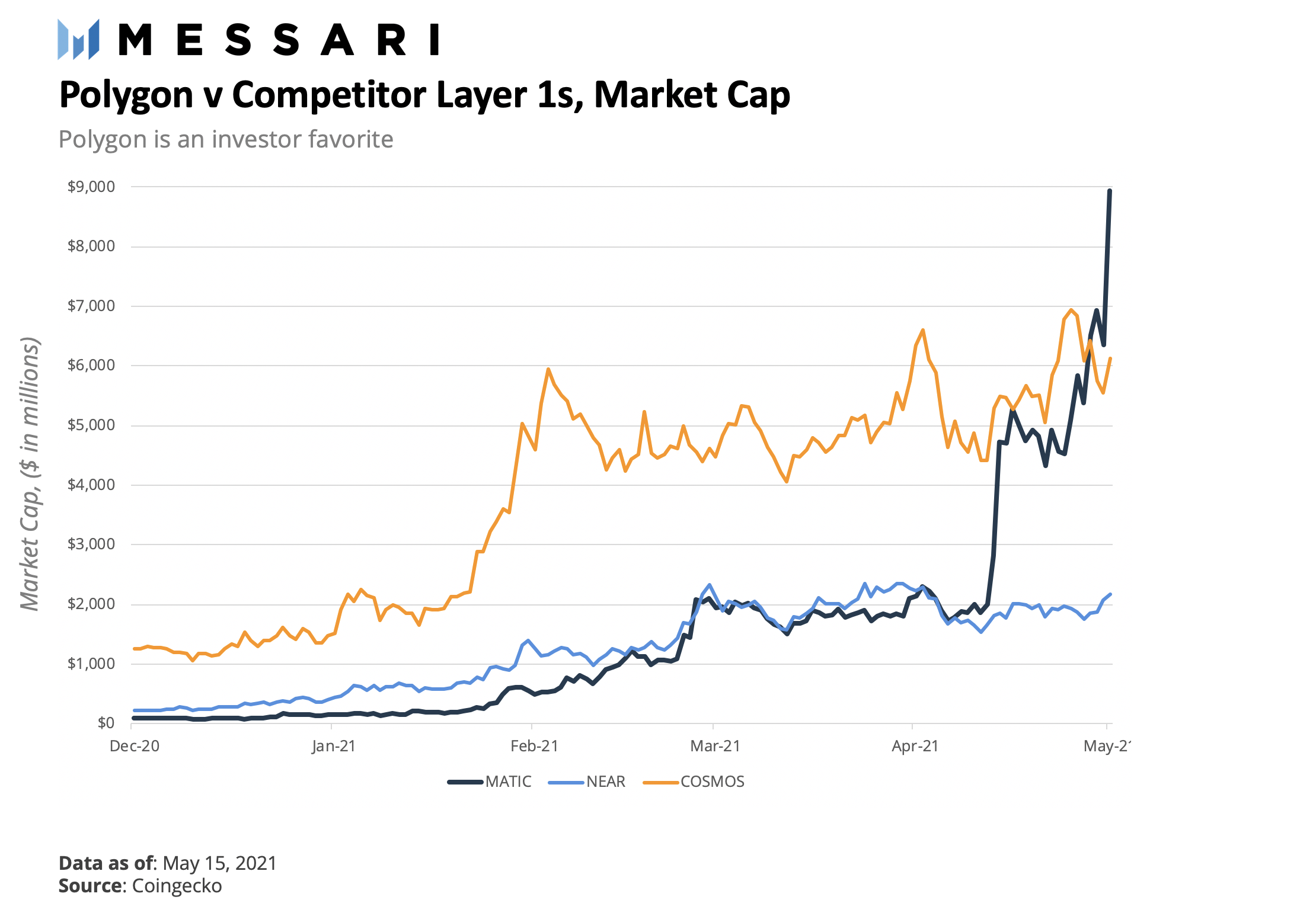 DeFi之道丨扩展以太坊的多形状办法：详解风头正盛的扩容网络Polygon