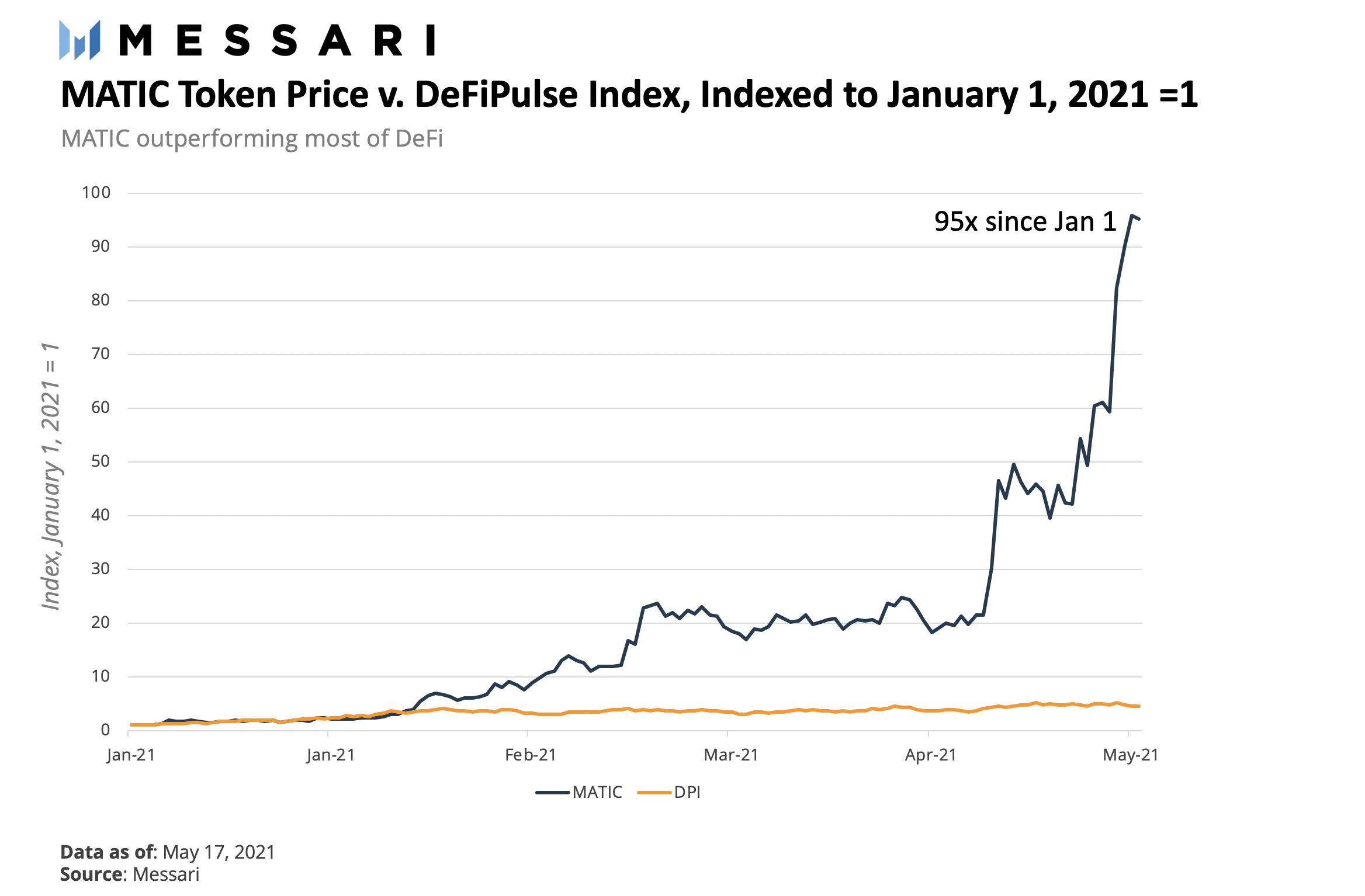 DeFi之道丨扩展以太坊的多形状办法：详解风头正盛的扩容网络Polygon