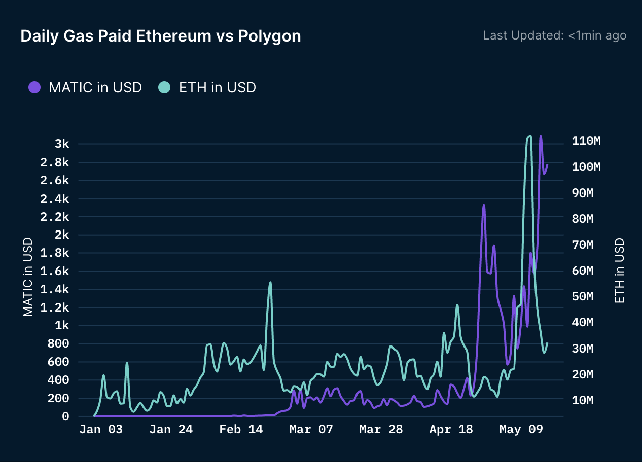 DeFi之道丨扩展以太坊的多形状办法：详解风头正盛的扩容网络Polygon