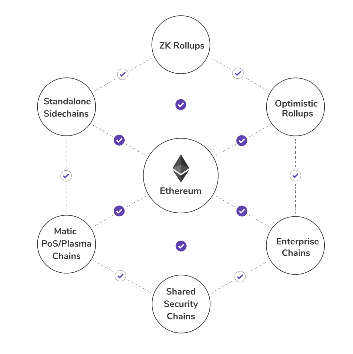 DeFi之道丨扩展以太坊的多形状办法：详解风头正盛的扩容网络Polygon
