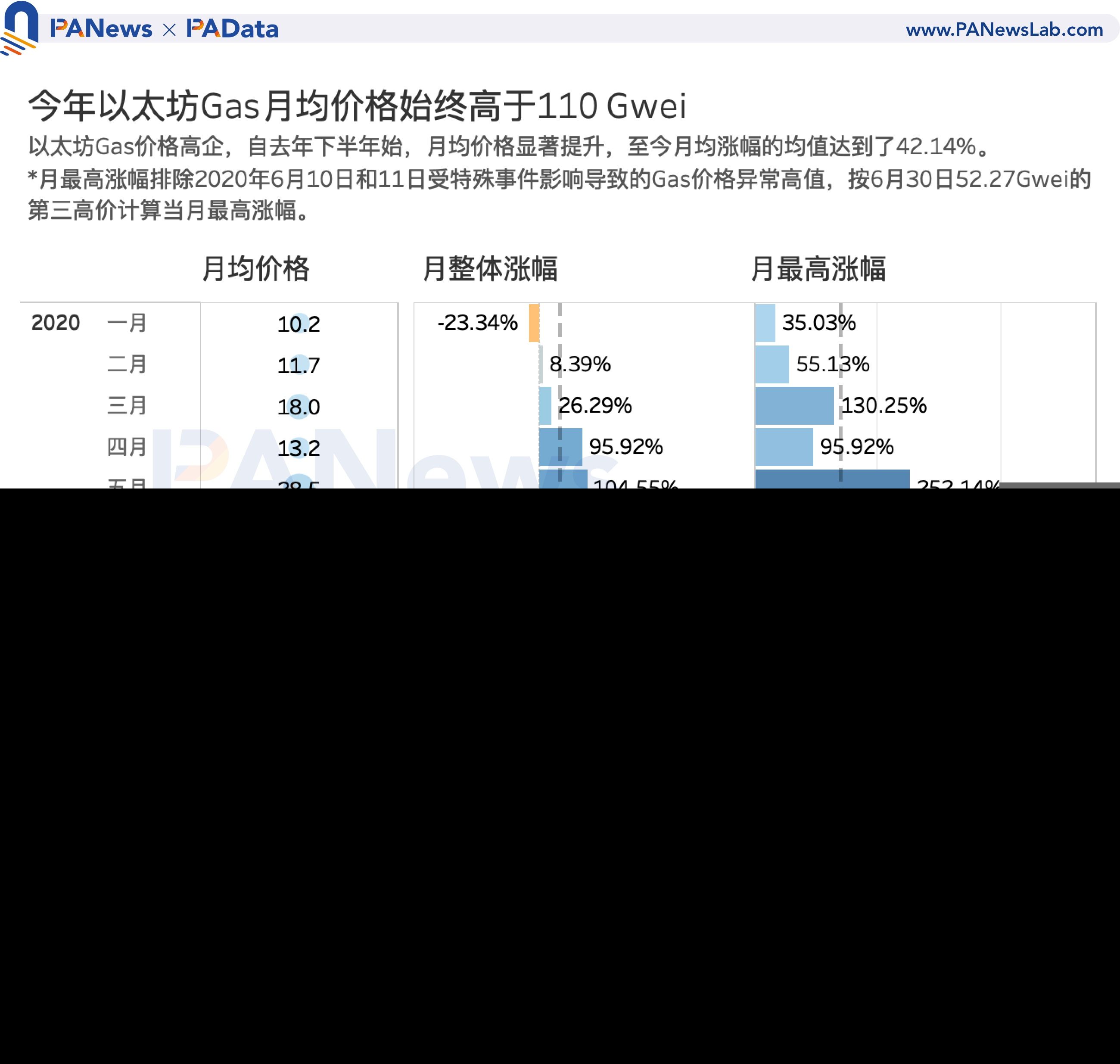 519暴跌致Gas均价暴涨210% Gas价格如何影响以太坊生态？
