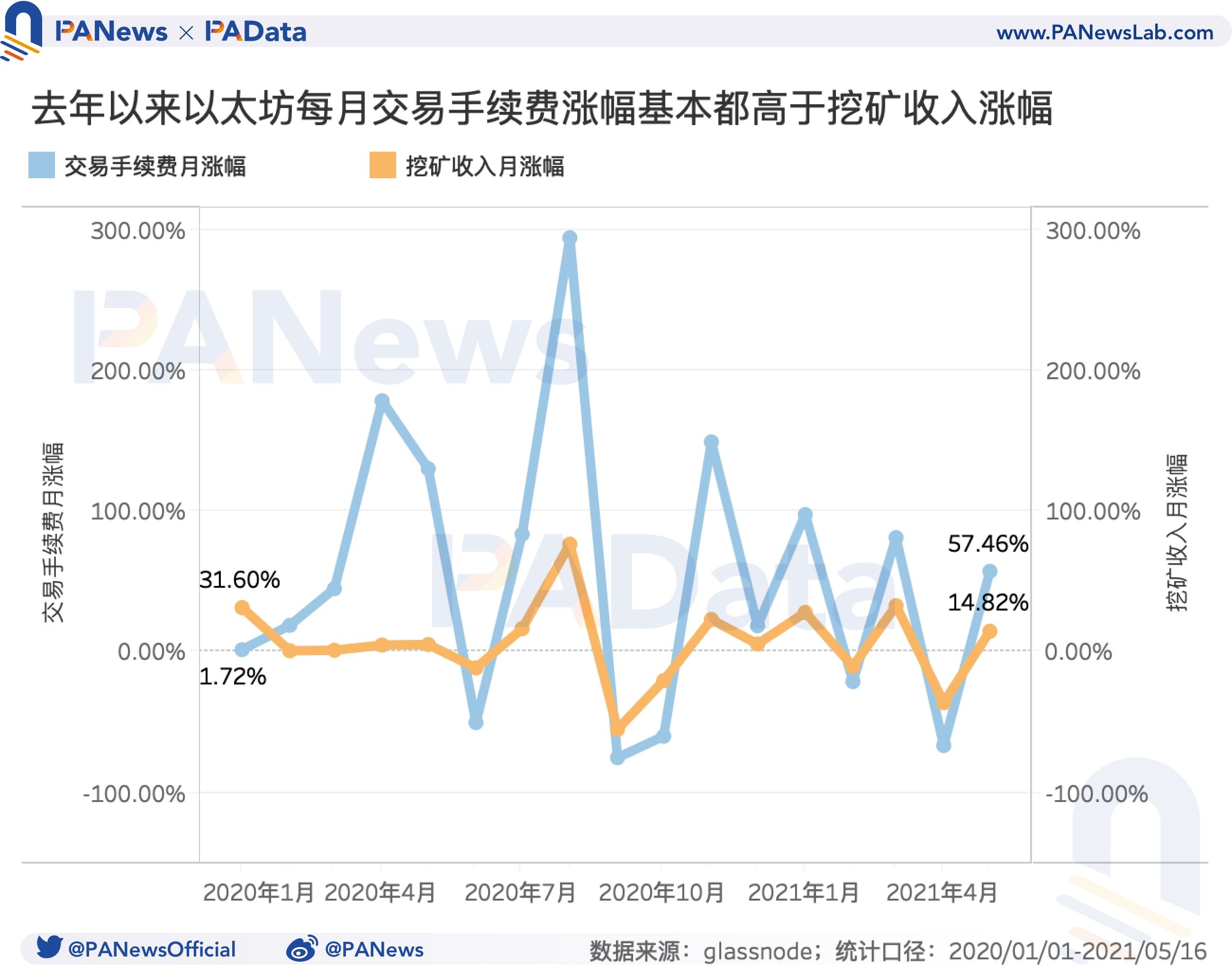 519暴跌致Gas均价暴涨210% Gas价格如何影响以太坊生态？