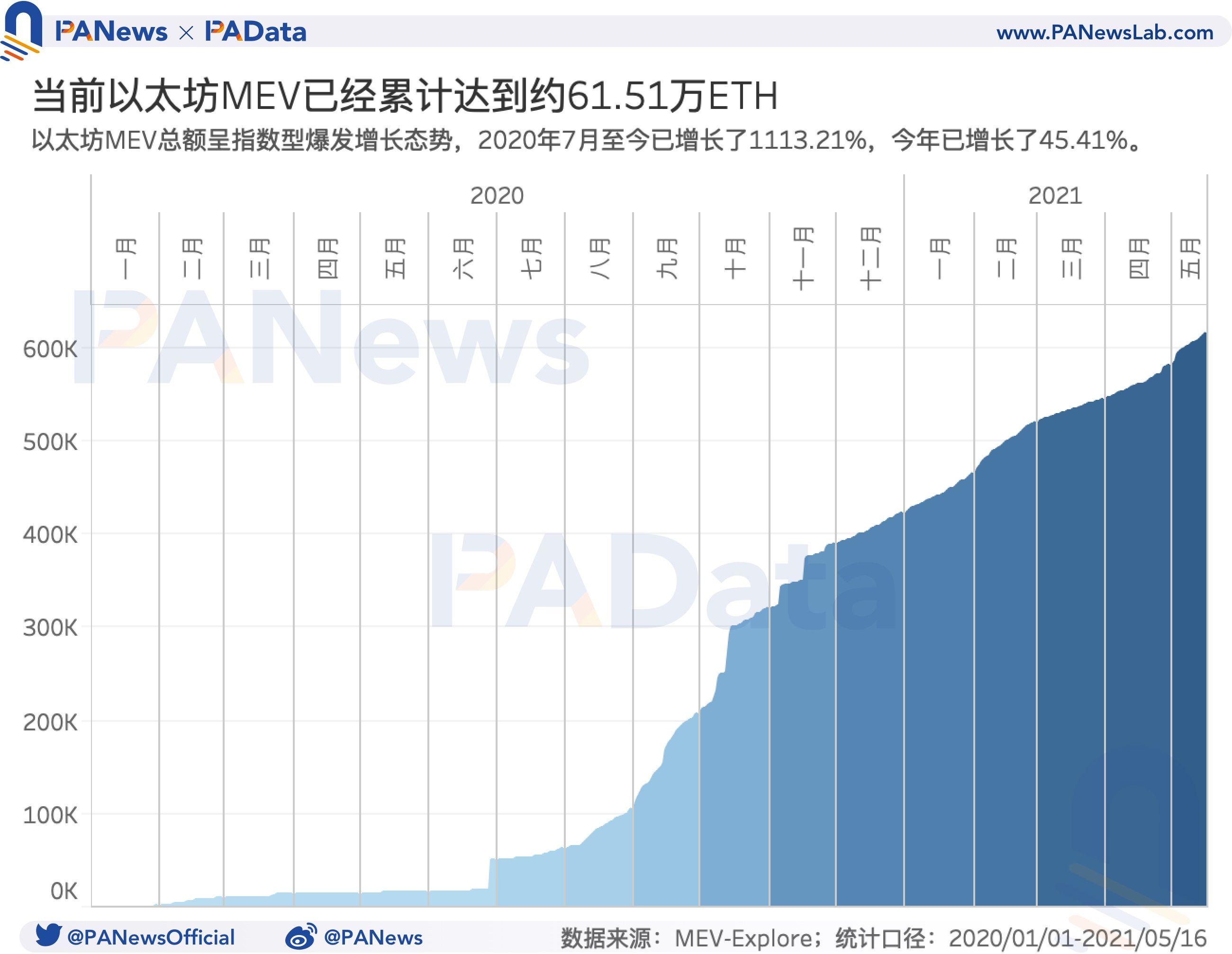 519暴跌致Gas均价暴涨210% Gas价格如何影响以太坊生态？