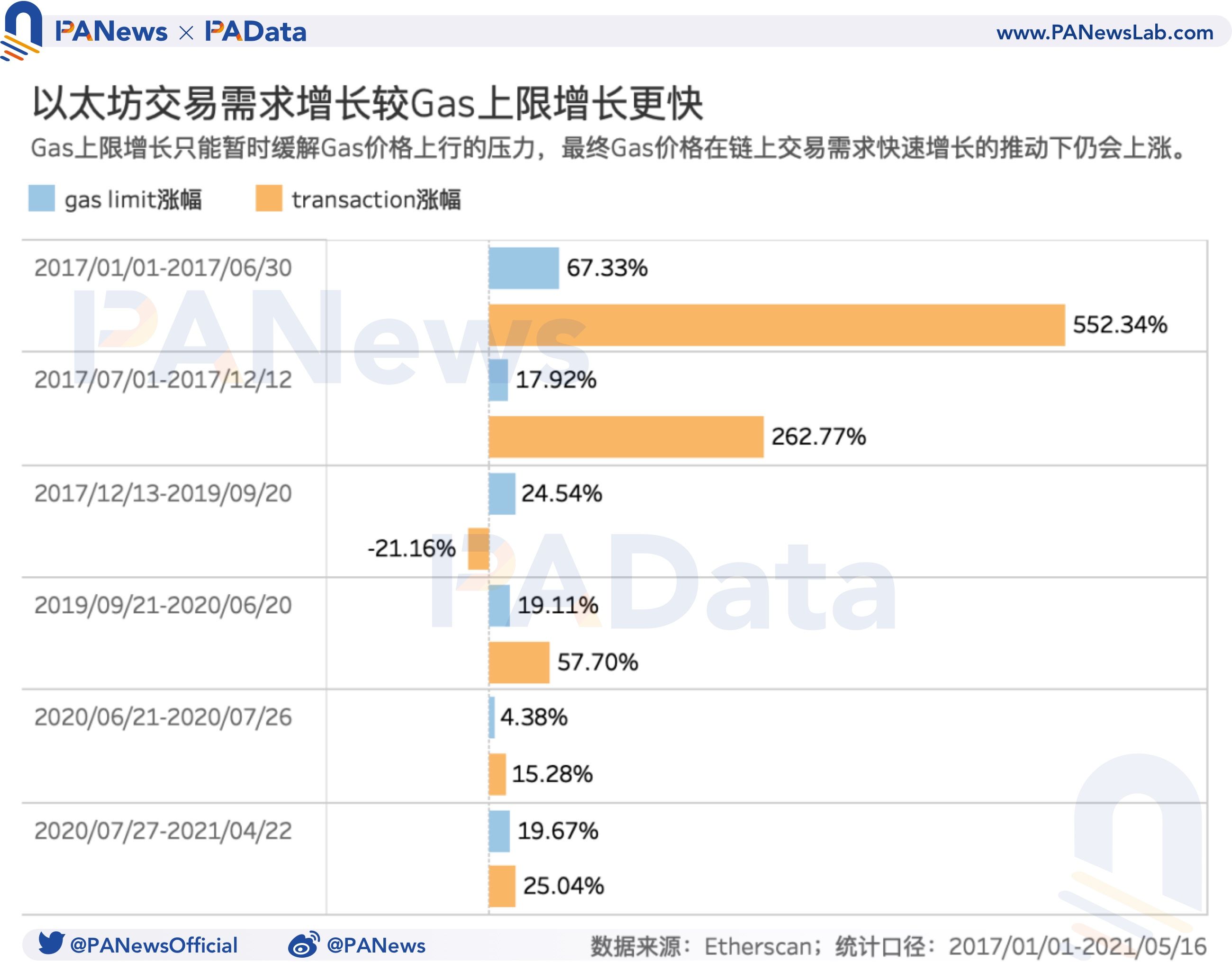 519暴跌致Gas均价暴涨210% Gas价格如何影响以太坊生态？