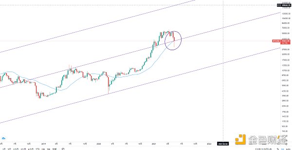 金色趋势丨牛市完毕了吗 下一步怎么操作? 金色趋势丨牛市完毕了吗 下一步怎么操作?