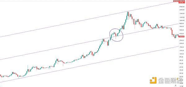 金色趋势丨牛市结束了吗 下一步如何操作？