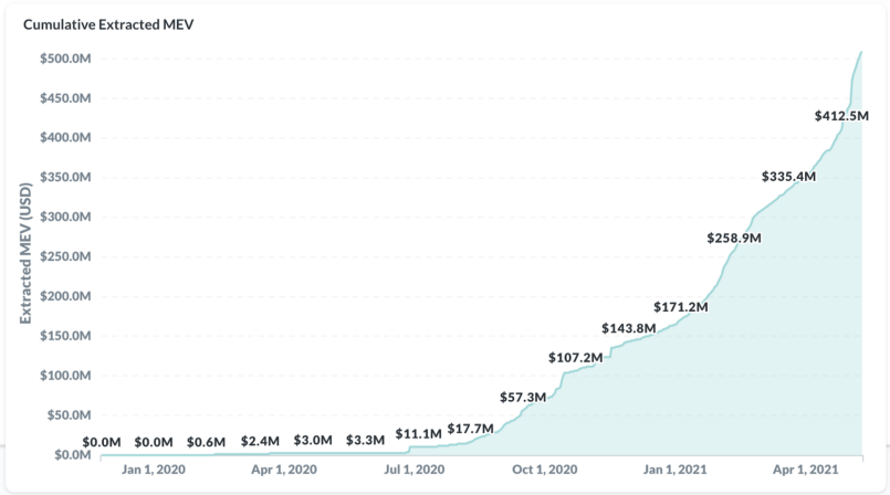 MiningDAO简介|促进以太坊区块出产去中心化，助力参加者公正赚取MEV