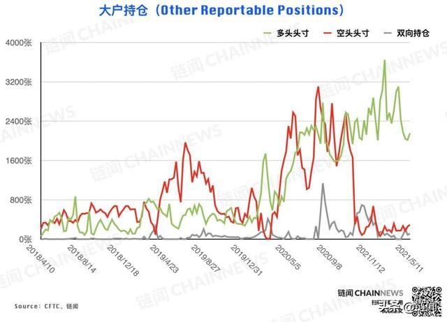 %title插图%num 大型机构精准预见ETH回调,散户成BTC急跌赢家 CFTC COT 加密周报