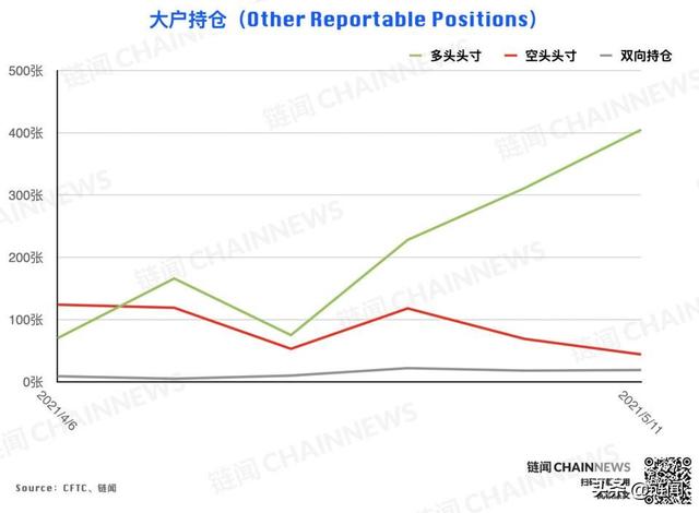 %title插图%num 大型机构精准预见ETH回调,散户成BTC急跌赢家 CFTC COT 加密周报