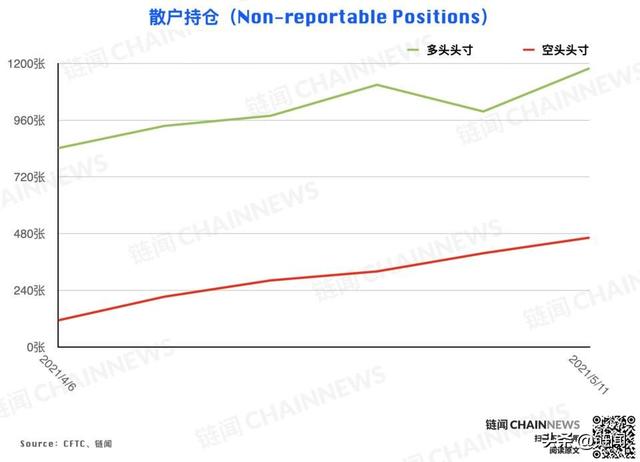 %title插图%num 大型机构精准预见ETH回调,散户成BTC急跌赢家 CFTC COT 加密周报