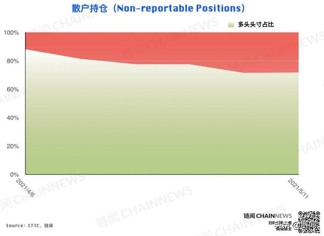 %title插图%num 大型机构精准预见ETH回调,散户成BTC急跌赢家 CFTC COT 加密周报