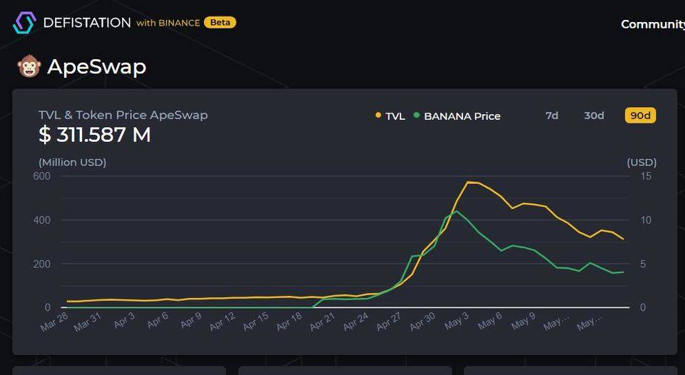 %title插图%num 收益骤降、锁仓丢失,BSC 生态闪现疲软痕迹