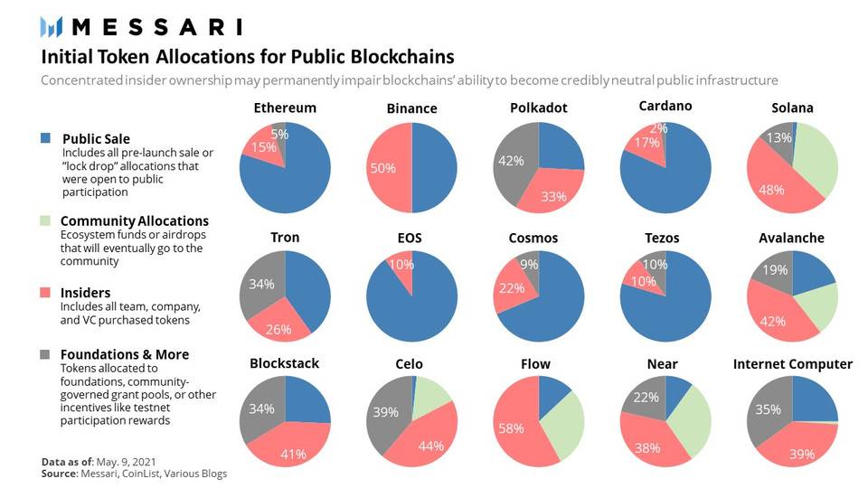 正义的价值观正在被侵蚀。在加密经济中，权力和财富应该如何分配？