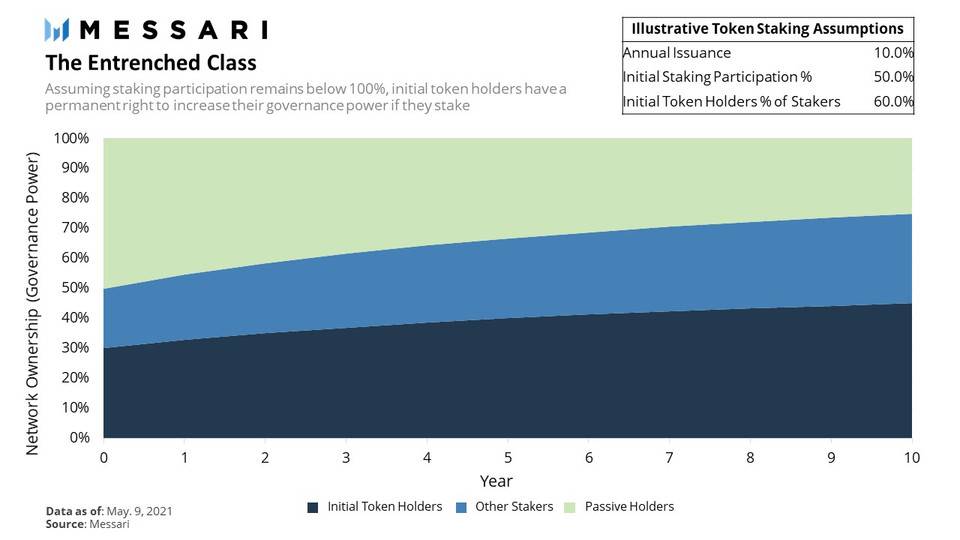 正义的价值观正在被侵蚀。在加密经济中，权力和财富应该如何分配？