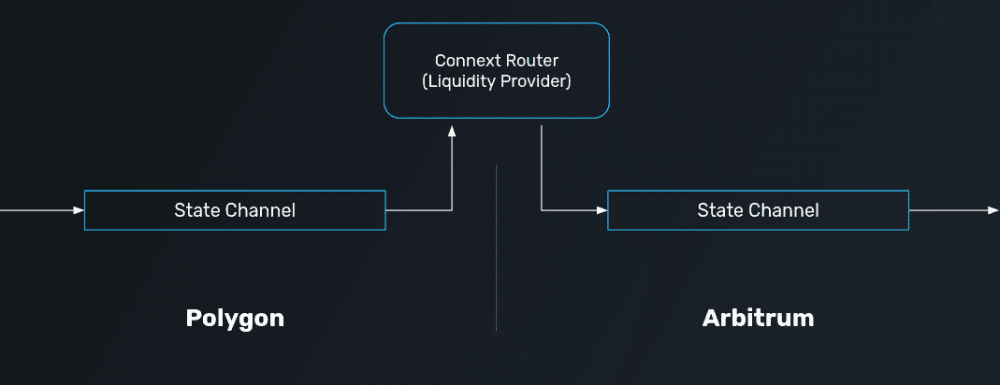 Connext怎么处理跨链买卖的活动性问题