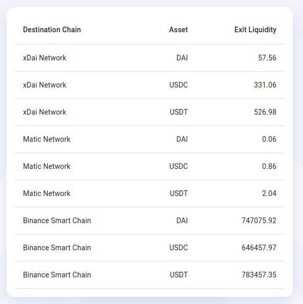Connext怎么处理跨链买卖的活动性问题