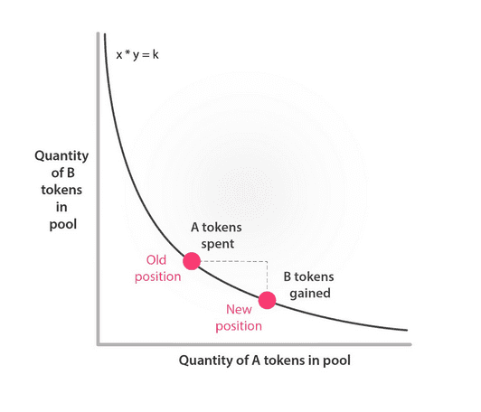 Connext怎么处理跨链买卖的活动性问题