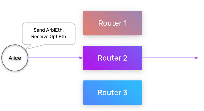 Connext怎么处理跨链买卖的活动性问题
