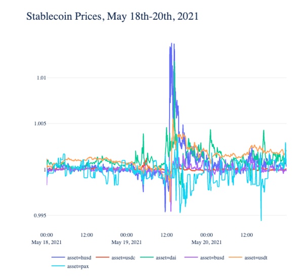 Coin Metrics：519暴降中 安稳币体现怎么？