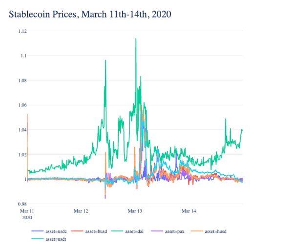 Coin Metrics：519暴降中 安稳币体现怎么？